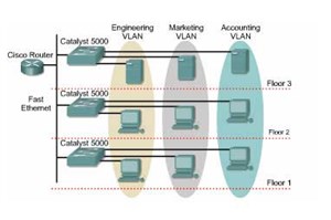 Mạng VLAN là gì?