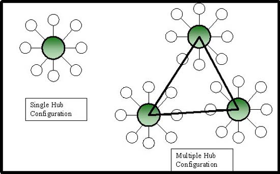 single vs multiple hub network topology