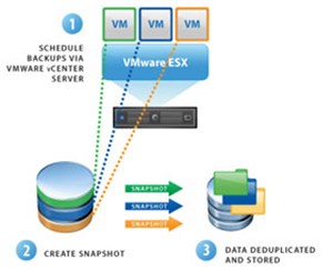 Giới thiệu và triển khai VMware vSphere Data Recovery