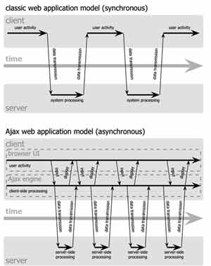 Tương tác đồng bộ trong ứng dụng web truyền thống (trên) và dị bộ trong ứng dụng AJAX. (