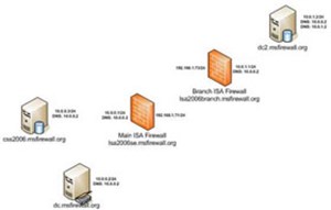 Tạo VNP Site to Site bằng ISA 2006 Firewall Branch Office Connection Wizard – Phần 1
