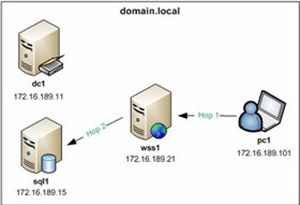 Khắc phục sự cố các vấn đề đối với Kerberos trong SharePoint – Phần 3