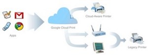 Giải pháp in mới với Google Cloud Print