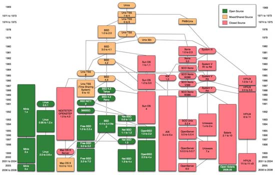 Unix versions chart