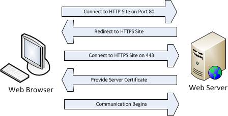 Используйте схему https для доступа к этому url