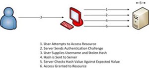 Mổ xẻ tấn công Pass the Hash 