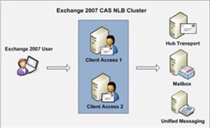 Cân bằng tải trong Exchange 2007– Phần 1: Tổng quan về Windows NLB Clusters