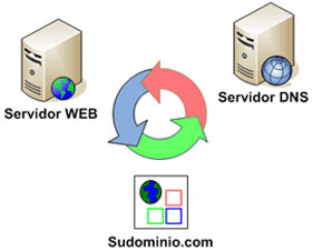 10 biện pháp bảo mật DNS 