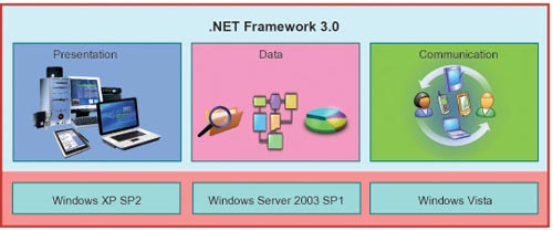 framework 3.0 sp2