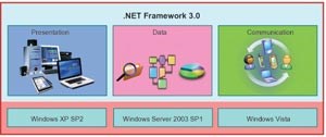 .NET Framework 3.0 (WinFX)