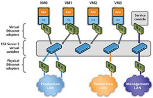 VMware: Tìm hiểu về Virtual Switch