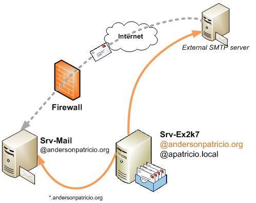 Chuyển MDaemon sang Exchange 2007/2003 (P.2) 9 Chuyển MDaemon sang Exchange 2007/2003 (P.2)