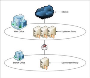 Cấu hình Web Proxy Chaining trong Forefront TMG 2010 – Phần 1