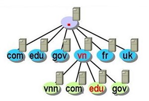 DNS làm việc như thế nào?