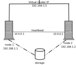 Để website luôn online với cluster Apache High Availability Linux