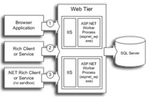 ASP.NET Web Service hay .NET Remoting