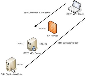 Tạo máy chủ Server 2008 SSL VPN bằng ISA 2006 Firewalls (P.1)