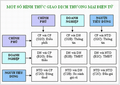 Hình thức giao dịch Thương mại điện tử