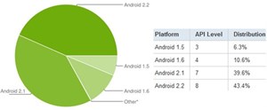 Froyo 2.2 là phiên bản dùng nhiều nhất trên di động