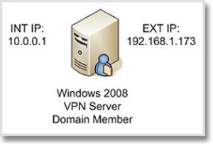 Cấu hình Windows Server 2008 thành SSL VPN Server truy cập từ xa (Phần 1)