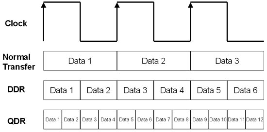 Truyền tải nhiều dữ liệu trên mỗi chu kỳ clock