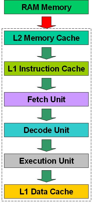 Sơ đồ khối cơ bản của một CPU