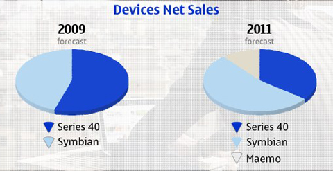 Thị phần Maemo sẽ tăng trong năm 2011.