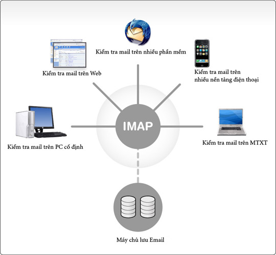 4 lý do để sử dụng dịch vụ IMAP