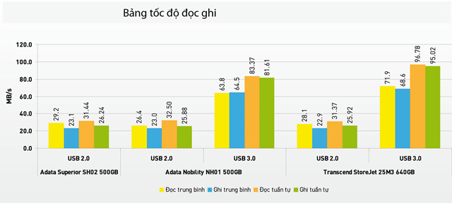 Bảng tốc độ đọc ghi