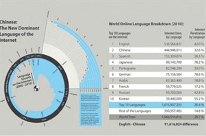 Ngôn ngữ thống trị trên Internet sẽ là tiếng Trung?