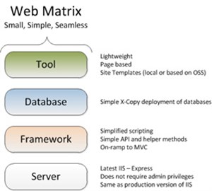 Bước đầu tìm hiểu về WebMatrix