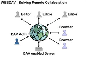 Thiết lập WebDAV với Apache2 trên Mandriva 2010.1 Spring