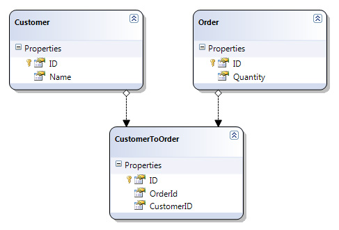 So sánh hiệu suất hoạt động của MongoDB và SQL Server 2008