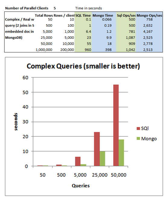 So sánh hiệu suất hoạt động của MongoDB và SQL Server 2008