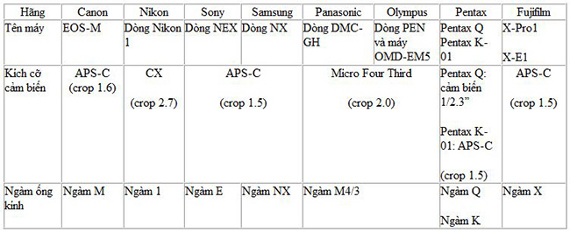 Máy ảnh không gương lật - Những điều cần biết (Phần I) Máy ảnh không gương lật - Những điều cần biết (Phần I)