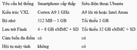 Canonical giới thiệu hệ điều hành Ubuntu cho điện thoại Canonical giới thiệu hệ điều hành Ubuntu cho điện thoại