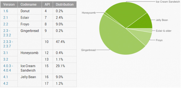 Android 4.x đang dần phổ biến