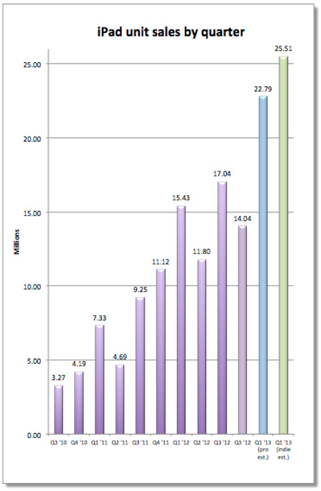 iPad có thể tăng trưởng lên tới 55%