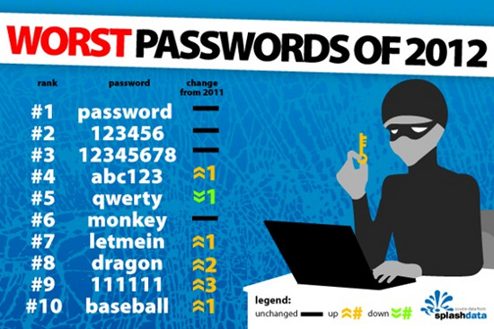 90% password có thể bị hack trong năm 2013 90% password có thể bị hack trong năm 2013