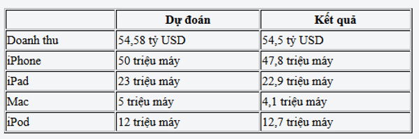 Apple vẫn gây thất vọng dù đạt doanh thu kỷ lục Apple vẫn gây thất vọng dù đạt doanh thu kỷ lục