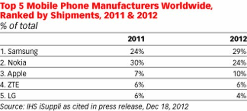 Apple vẫn gây thất vọng dù đạt doanh thu kỷ lục Apple vẫn gây thất vọng dù đạt doanh thu kỷ lục