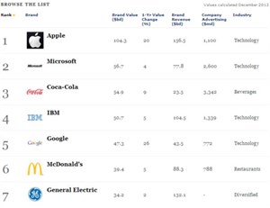 Top đầu thương hiệu giá trị nhất thế giới ghi tên Apple và Microsoft