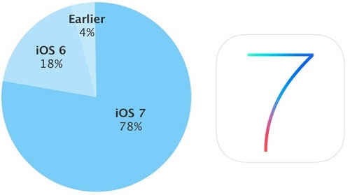 iOS 7 phổ biến hơn Android 4.4 KitKat