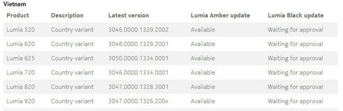 Lumia Black đã có sẵn cho người dùng Lumia 925 và Lumia 1020. Người Việt bắt đầu được cập nhật Lumia Black cho Lumia 925 và 1020