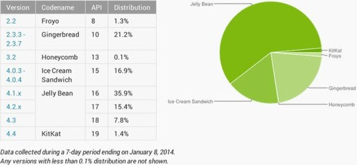 Đã có 1,4% người dùng Android sử dụng phiên bản 4.4 KitKat