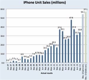 Apple được kỳ vọng bán 55 triệu iPhone quý cuối năm