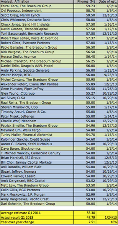 Apple được kỳ vọng bán 55 triệu iPhone quý cuối năm