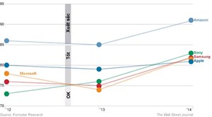 Apple "kiêu" với khách hàng hơn Samsung