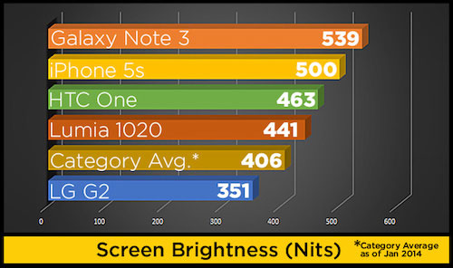 So sánh độ sáng màn hình một số dòng điện thoại phổ biến 5 điều cần quan tâm khi chọn mua smartphone năm 2014