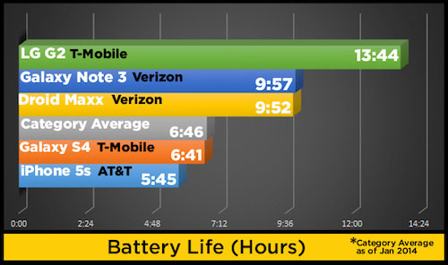 So sánh thời lượng pin 5 điều cần quan tâm khi chọn mua smartphone năm 2014